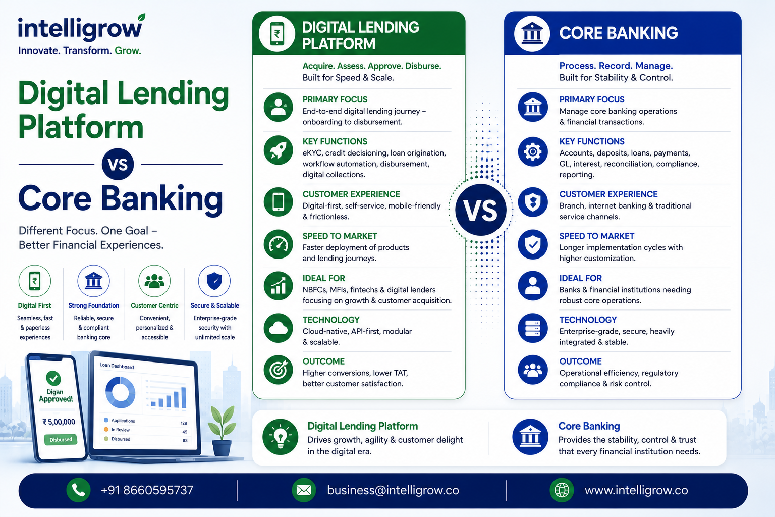 Digital Lending Platform vs Core Banking: Complete Comparison Guide